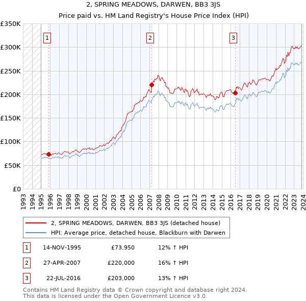 2, SPRING MEADOWS, DARWEN, BB3 3JS: Price paid vs HM Land Registry's House Price Index