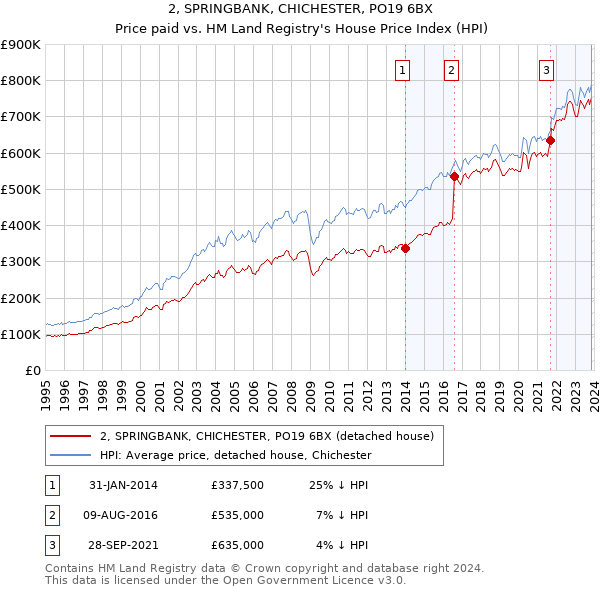 2, SPRINGBANK, CHICHESTER, PO19 6BX: Price paid vs HM Land Registry's House Price Index