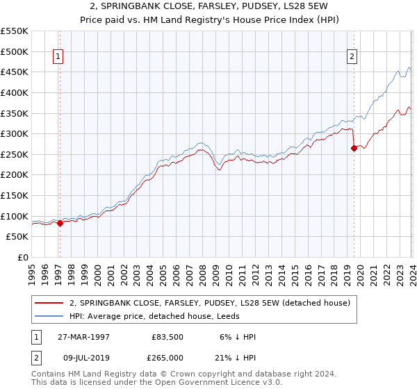 2, SPRINGBANK CLOSE, FARSLEY, PUDSEY, LS28 5EW: Price paid vs HM Land Registry's House Price Index