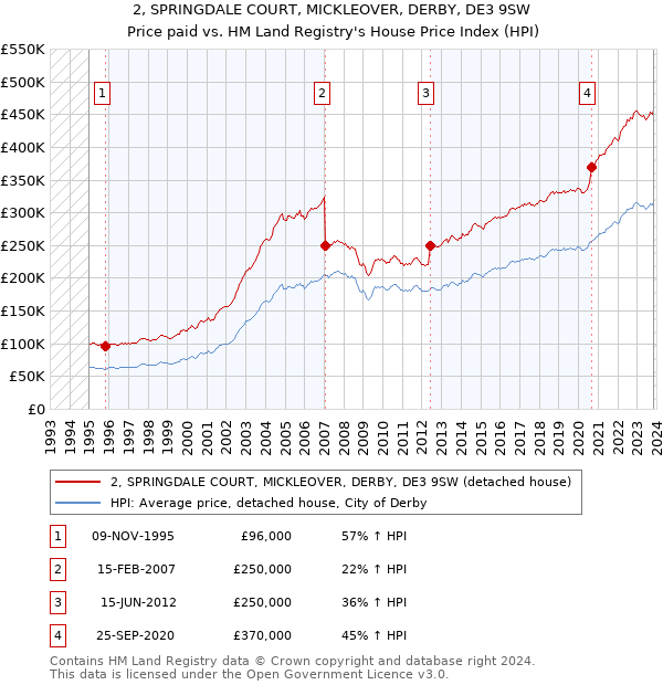 2, SPRINGDALE COURT, MICKLEOVER, DERBY, DE3 9SW: Price paid vs HM Land Registry's House Price Index
