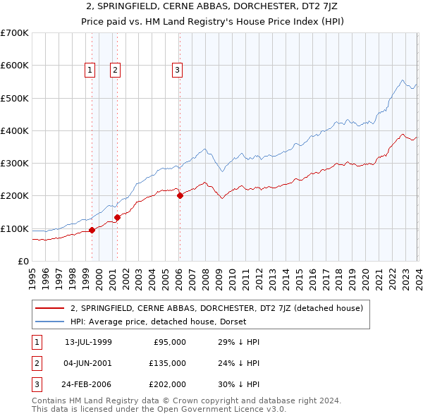 2, SPRINGFIELD, CERNE ABBAS, DORCHESTER, DT2 7JZ: Price paid vs HM Land Registry's House Price Index