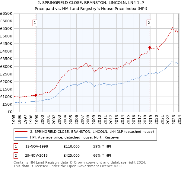 2, SPRINGFIELD CLOSE, BRANSTON, LINCOLN, LN4 1LP: Price paid vs HM Land Registry's House Price Index
