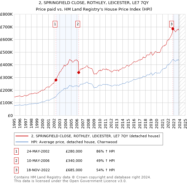 2, SPRINGFIELD CLOSE, ROTHLEY, LEICESTER, LE7 7QY: Price paid vs HM Land Registry's House Price Index