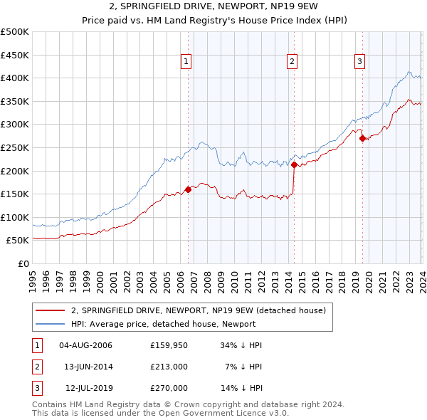 2, SPRINGFIELD DRIVE, NEWPORT, NP19 9EW: Price paid vs HM Land Registry's House Price Index