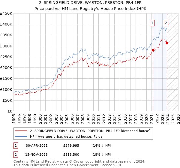 2, SPRINGFIELD DRIVE, WARTON, PRESTON, PR4 1FP: Price paid vs HM Land Registry's House Price Index
