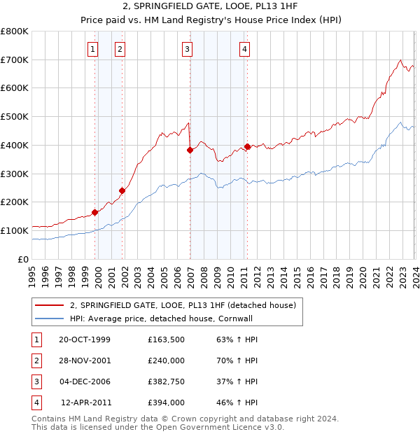 2, SPRINGFIELD GATE, LOOE, PL13 1HF: Price paid vs HM Land Registry's House Price Index
