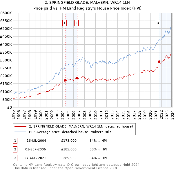 2, SPRINGFIELD GLADE, MALVERN, WR14 1LN: Price paid vs HM Land Registry's House Price Index
