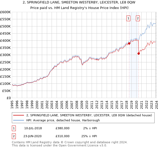 2, SPRINGFIELD LANE, SMEETON WESTERBY, LEICESTER, LE8 0QW: Price paid vs HM Land Registry's House Price Index