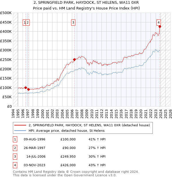 2, SPRINGFIELD PARK, HAYDOCK, ST HELENS, WA11 0XR: Price paid vs HM Land Registry's House Price Index