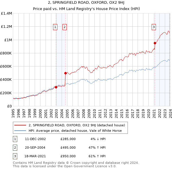 2, SPRINGFIELD ROAD, OXFORD, OX2 9HJ: Price paid vs HM Land Registry's House Price Index