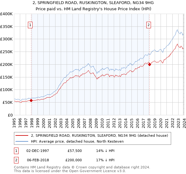 2, SPRINGFIELD ROAD, RUSKINGTON, SLEAFORD, NG34 9HG: Price paid vs HM Land Registry's House Price Index