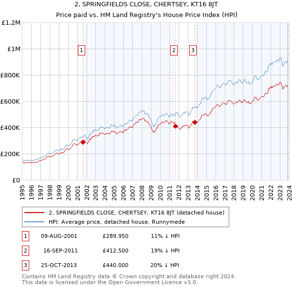 2, SPRINGFIELDS CLOSE, CHERTSEY, KT16 8JT: Price paid vs HM Land Registry's House Price Index