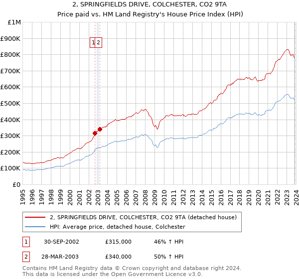2, SPRINGFIELDS DRIVE, COLCHESTER, CO2 9TA: Price paid vs HM Land Registry's House Price Index