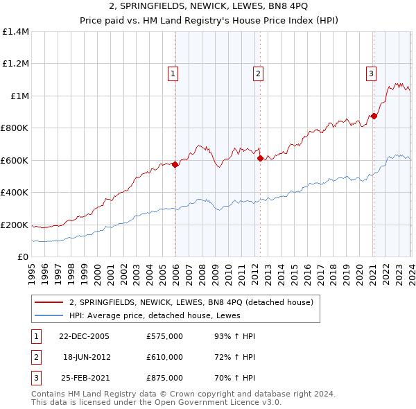 2, SPRINGFIELDS, NEWICK, LEWES, BN8 4PQ: Price paid vs HM Land Registry's House Price Index