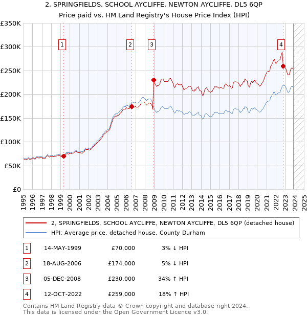 2, SPRINGFIELDS, SCHOOL AYCLIFFE, NEWTON AYCLIFFE, DL5 6QP: Price paid vs HM Land Registry's House Price Index