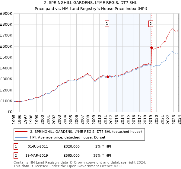 2, SPRINGHILL GARDENS, LYME REGIS, DT7 3HL: Price paid vs HM Land Registry's House Price Index