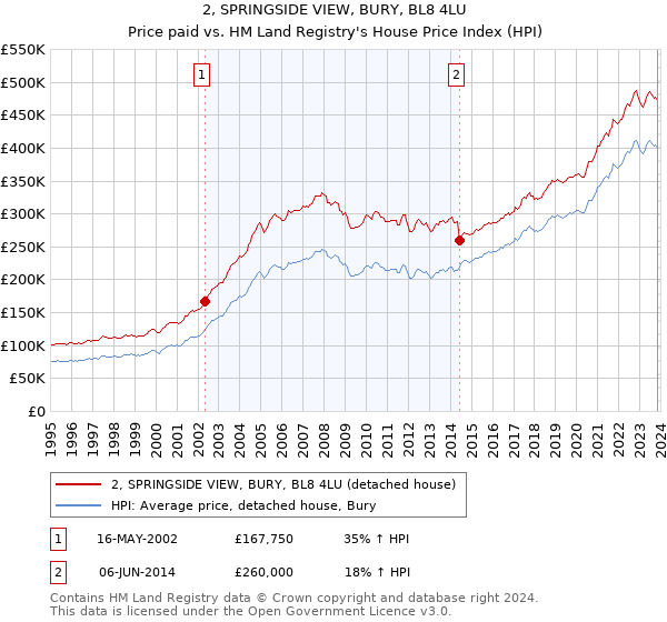 2, SPRINGSIDE VIEW, BURY, BL8 4LU: Price paid vs HM Land Registry's House Price Index