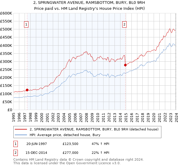 2, SPRINGWATER AVENUE, RAMSBOTTOM, BURY, BL0 9RH: Price paid vs HM Land Registry's House Price Index
