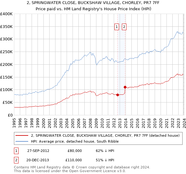 2, SPRINGWATER CLOSE, BUCKSHAW VILLAGE, CHORLEY, PR7 7FF: Price paid vs HM Land Registry's House Price Index