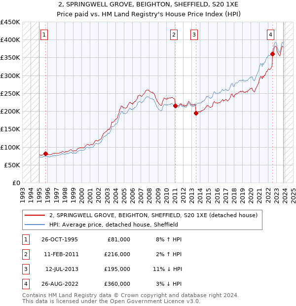 2, SPRINGWELL GROVE, BEIGHTON, SHEFFIELD, S20 1XE: Price paid vs HM Land Registry's House Price Index
