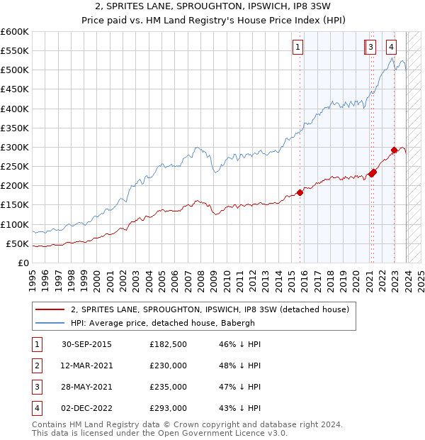 2, SPRITES LANE, SPROUGHTON, IPSWICH, IP8 3SW: Price paid vs HM Land Registry's House Price Index