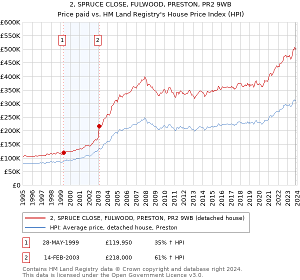 2, SPRUCE CLOSE, FULWOOD, PRESTON, PR2 9WB: Price paid vs HM Land Registry's House Price Index