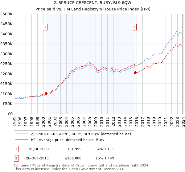 2, SPRUCE CRESCENT, BURY, BL9 6QW: Price paid vs HM Land Registry's House Price Index