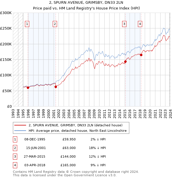 2, SPURN AVENUE, GRIMSBY, DN33 2LN: Price paid vs HM Land Registry's House Price Index