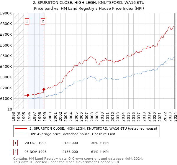 2, SPURSTON CLOSE, HIGH LEGH, KNUTSFORD, WA16 6TU: Price paid vs HM Land Registry's House Price Index