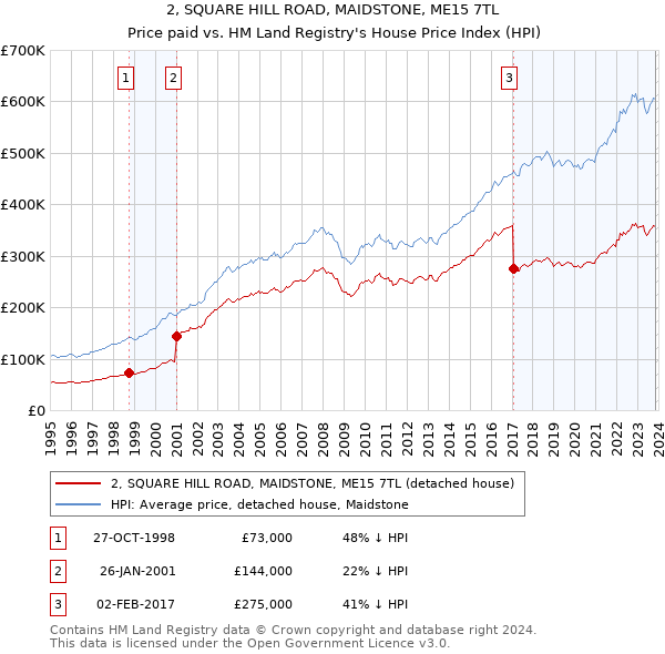 2, SQUARE HILL ROAD, MAIDSTONE, ME15 7TL: Price paid vs HM Land Registry's House Price Index