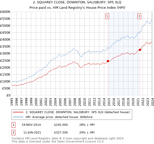 2, SQUAREY CLOSE, DOWNTON, SALISBURY, SP5 3LQ: Price paid vs HM Land Registry's House Price Index
