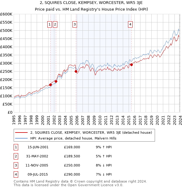 2, SQUIRES CLOSE, KEMPSEY, WORCESTER, WR5 3JE: Price paid vs HM Land Registry's House Price Index