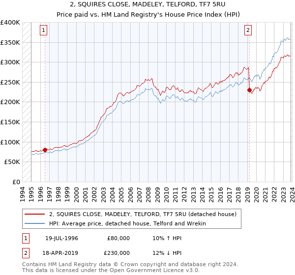 2, SQUIRES CLOSE, MADELEY, TELFORD, TF7 5RU: Price paid vs HM Land Registry's House Price Index