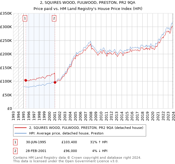 2, SQUIRES WOOD, FULWOOD, PRESTON, PR2 9QA: Price paid vs HM Land Registry's House Price Index