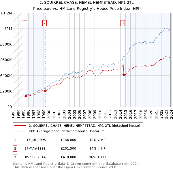 2, SQUIRREL CHASE, HEMEL HEMPSTEAD, HP1 2TL: Price paid vs HM Land Registry's House Price Index