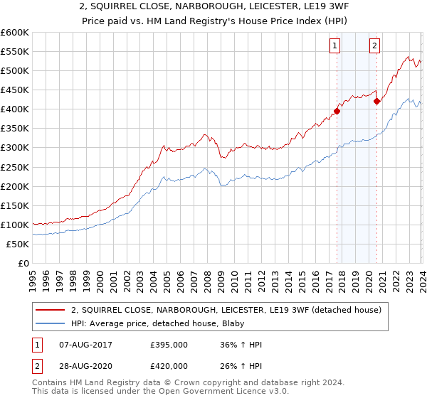 2, SQUIRREL CLOSE, NARBOROUGH, LEICESTER, LE19 3WF: Price paid vs HM Land Registry's House Price Index