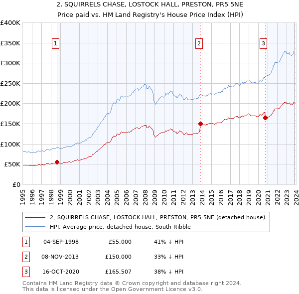 2, SQUIRRELS CHASE, LOSTOCK HALL, PRESTON, PR5 5NE: Price paid vs HM Land Registry's House Price Index