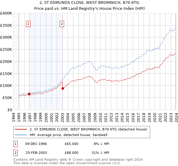 2, ST EDMUNDS CLOSE, WEST BROMWICH, B70 6TG: Price paid vs HM Land Registry's House Price Index