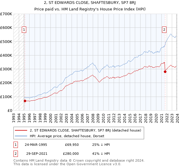 2, ST EDWARDS CLOSE, SHAFTESBURY, SP7 8RJ: Price paid vs HM Land Registry's House Price Index
