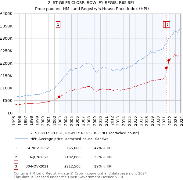 2, ST GILES CLOSE, ROWLEY REGIS, B65 9EL: Price paid vs HM Land Registry's House Price Index