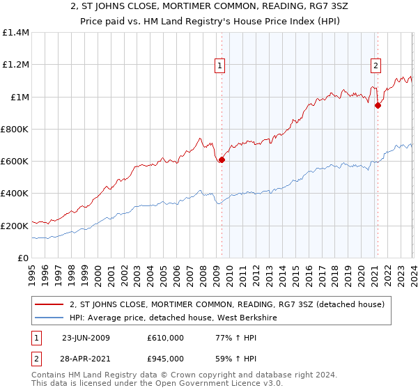 2, ST JOHNS CLOSE, MORTIMER COMMON, READING, RG7 3SZ: Price paid vs HM Land Registry's House Price Index