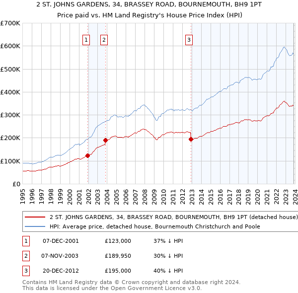 2 ST. JOHNS GARDENS, 34, BRASSEY ROAD, BOURNEMOUTH, BH9 1PT: Price paid vs HM Land Registry's House Price Index
