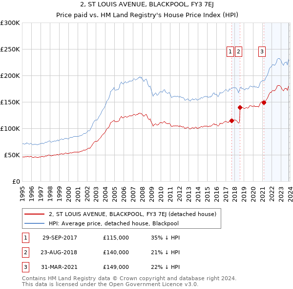 2, ST LOUIS AVENUE, BLACKPOOL, FY3 7EJ: Price paid vs HM Land Registry's House Price Index