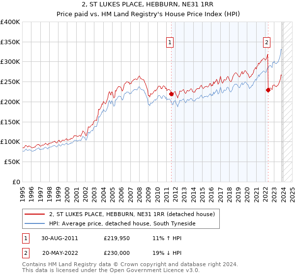 2, ST LUKES PLACE, HEBBURN, NE31 1RR: Price paid vs HM Land Registry's House Price Index