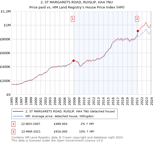 2, ST MARGARETS ROAD, RUISLIP, HA4 7NU: Price paid vs HM Land Registry's House Price Index