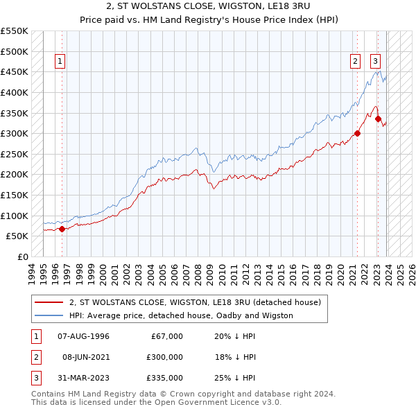 2, ST WOLSTANS CLOSE, WIGSTON, LE18 3RU: Price paid vs HM Land Registry's House Price Index
