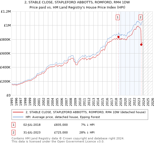 2, STABLE CLOSE, STAPLEFORD ABBOTTS, ROMFORD, RM4 1DW: Price paid vs HM Land Registry's House Price Index