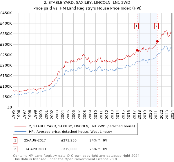 2, STABLE YARD, SAXILBY, LINCOLN, LN1 2WD: Price paid vs HM Land Registry's House Price Index