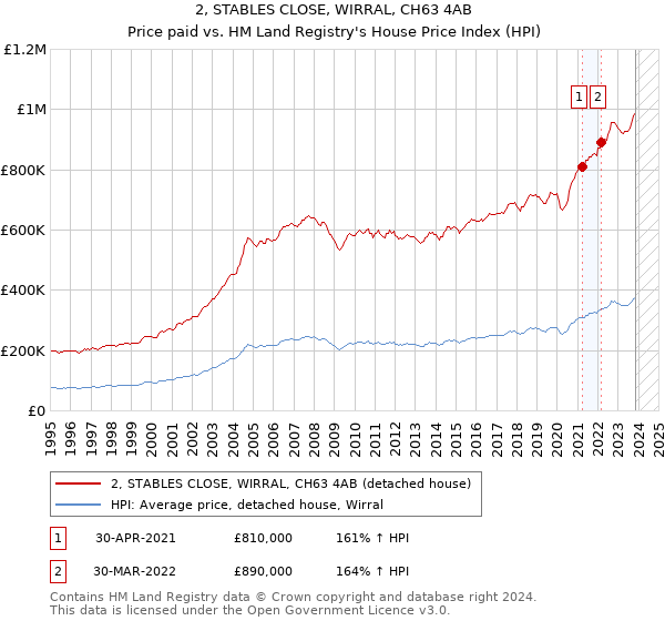 2, STABLES CLOSE, WIRRAL, CH63 4AB: Price paid vs HM Land Registry's House Price Index