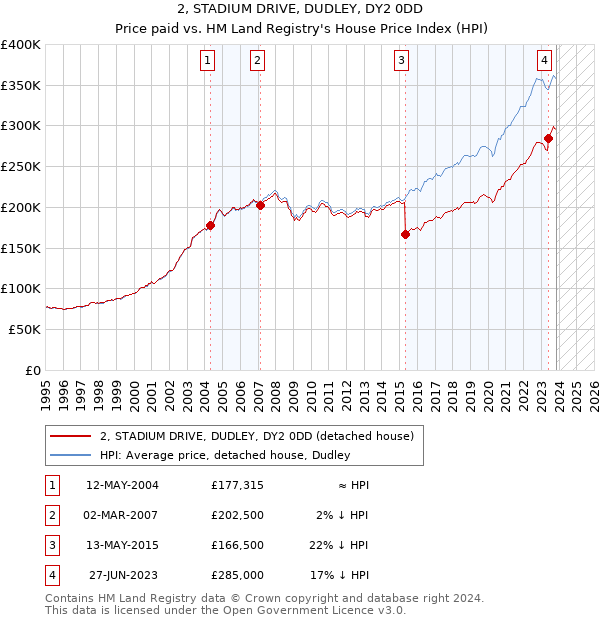 2, STADIUM DRIVE, DUDLEY, DY2 0DD: Price paid vs HM Land Registry's House Price Index